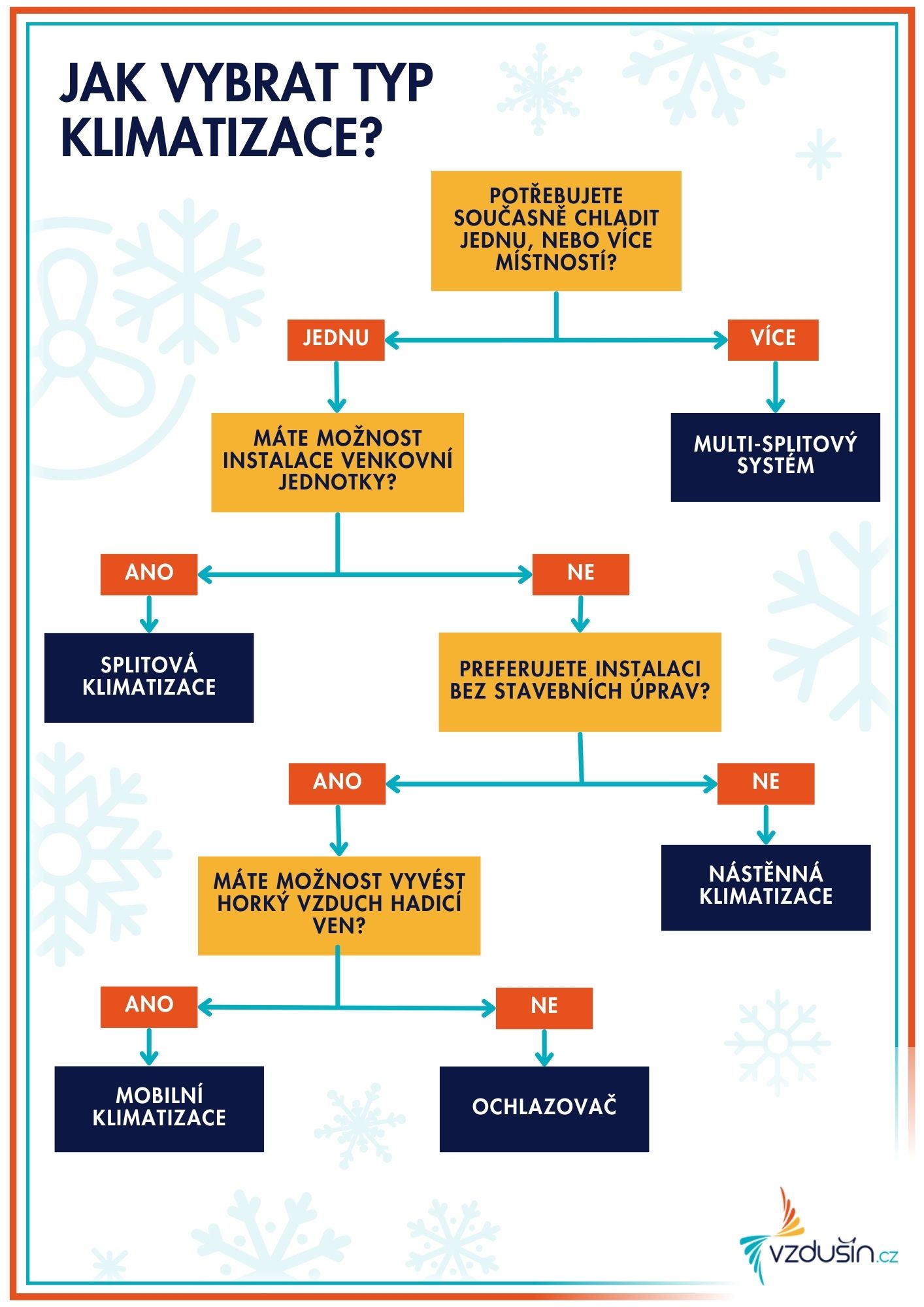 jak vybrat klimatizaci